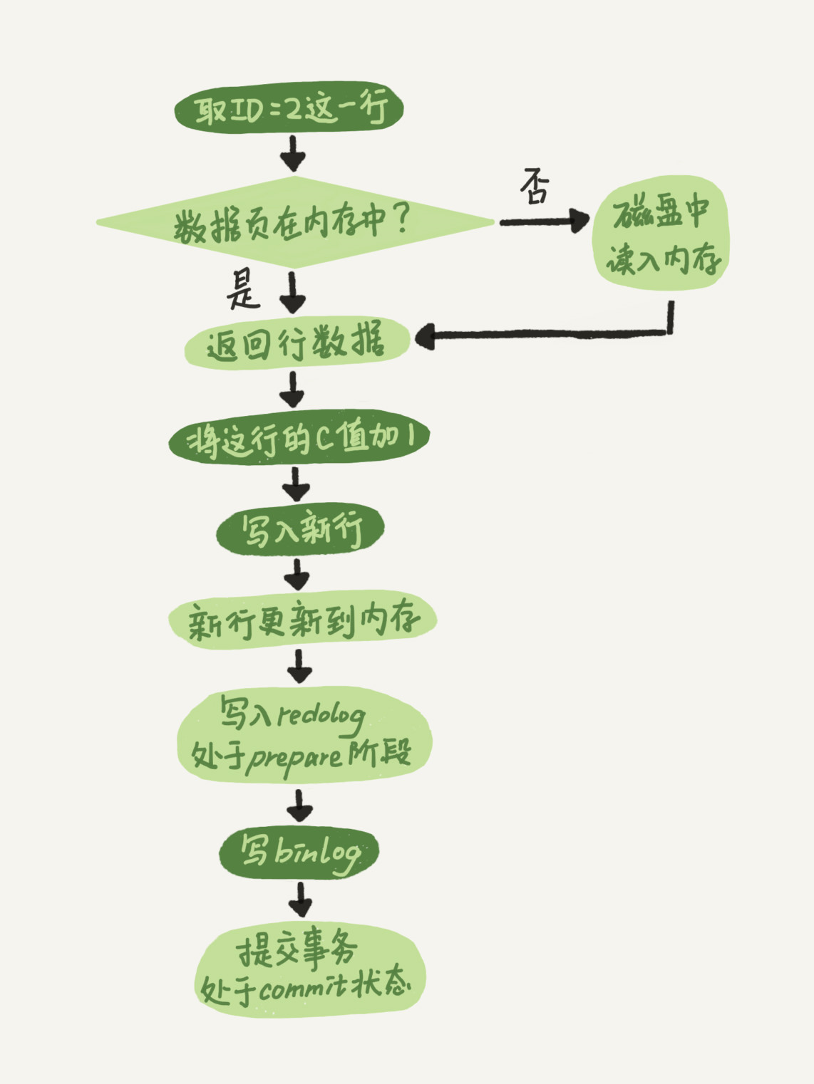 update 语句执行流程图