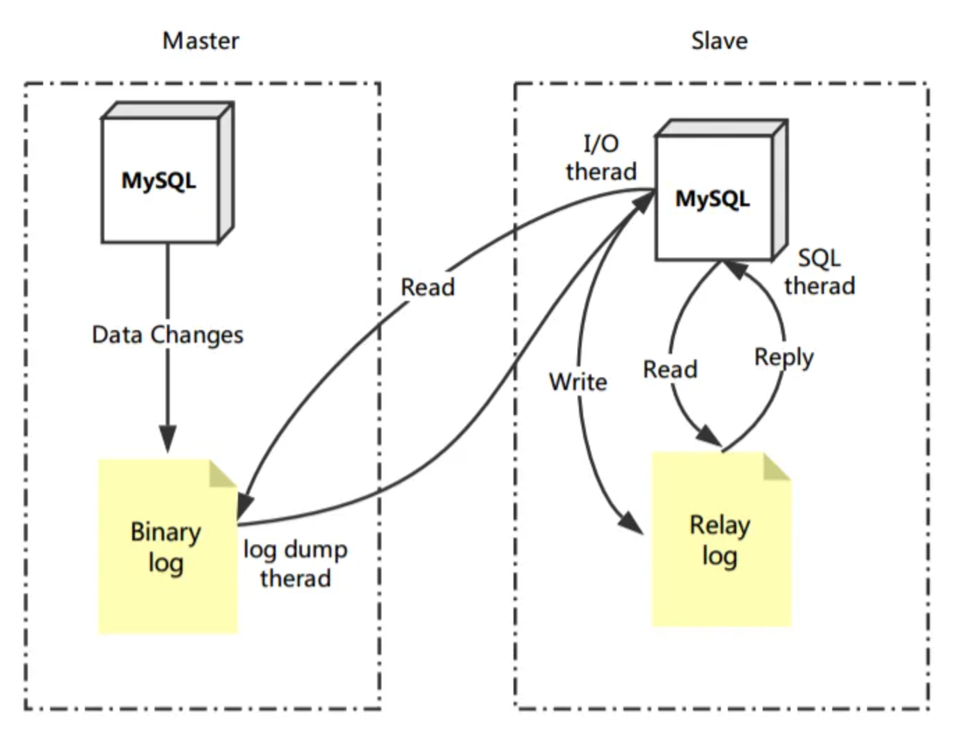 mysql主从复制结构图
